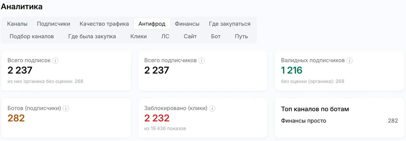 Вкладка «Антифрод» в кабинете ad2sub: всего подписок, валидные подписчики, боты, заблокированные клики и топ каналов по ботам