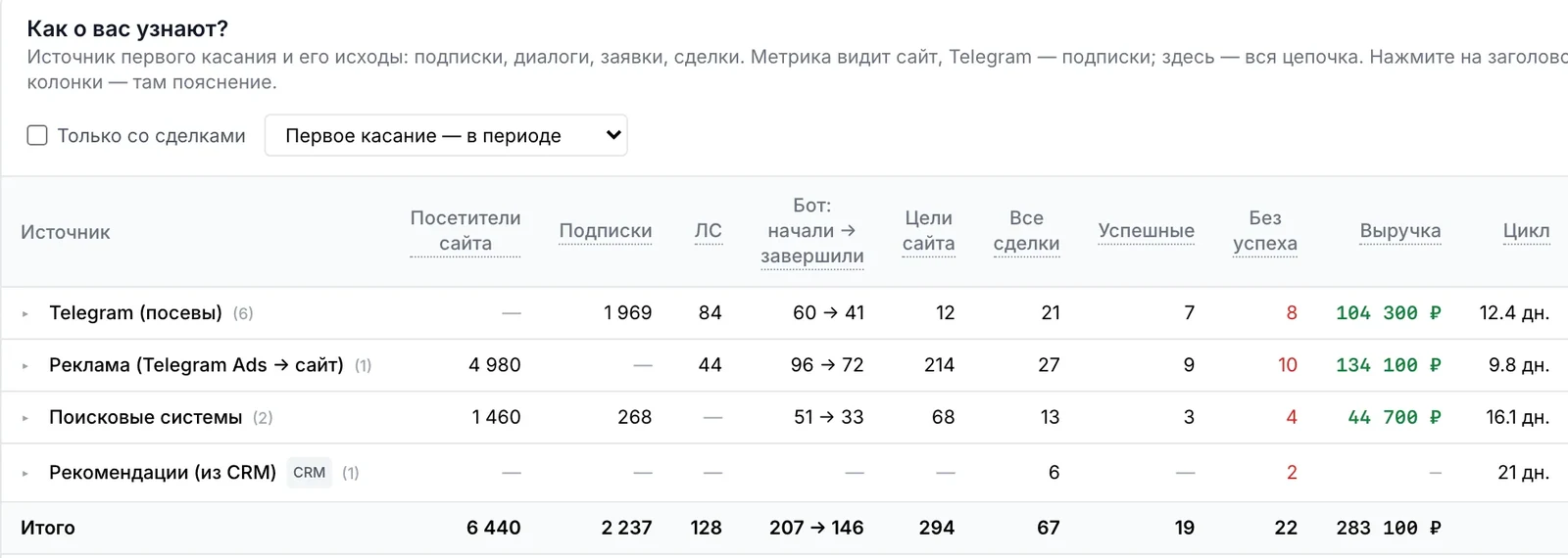 Таблица «Как о вас узнают?» в кабинете ad2sub: посевы, Telegram Ads, поиск и рекомендации из CRM со сделками, выручкой и циклом